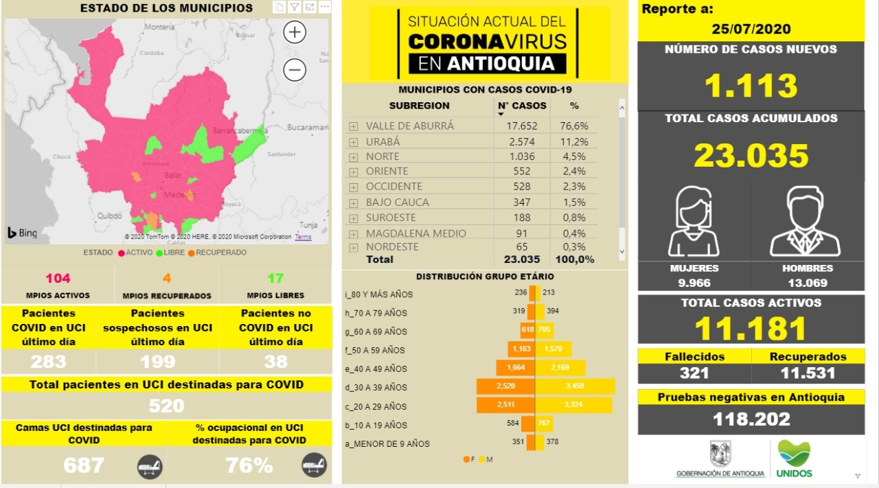 Con 1.113 casos nuevos registrados, hoy el número de contagiados por COVID-19 en Antioquia se eleva a 23.035
