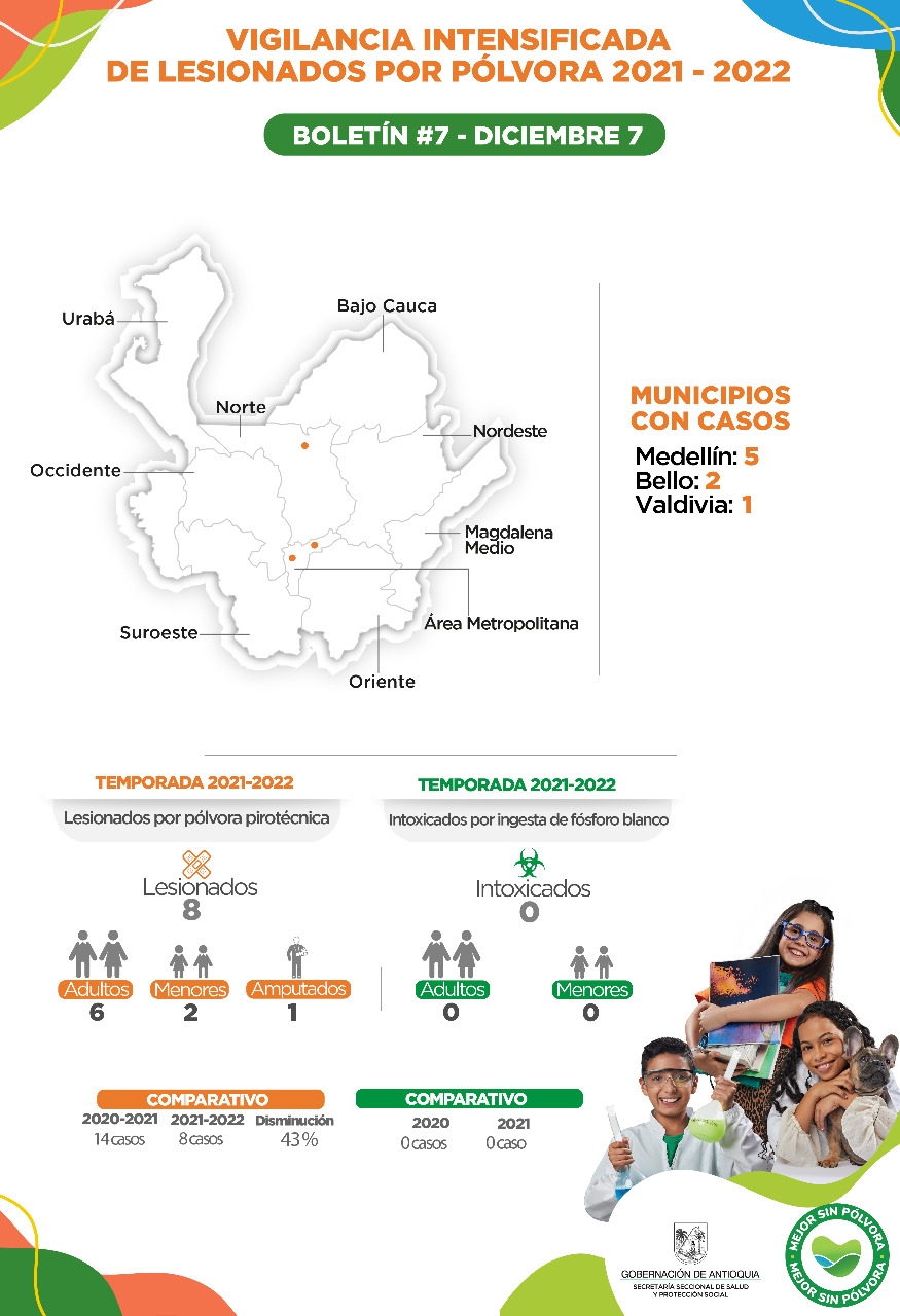 Para este 7 de diciembre no se reportan casos de lesionados por pólvora en Antioquia