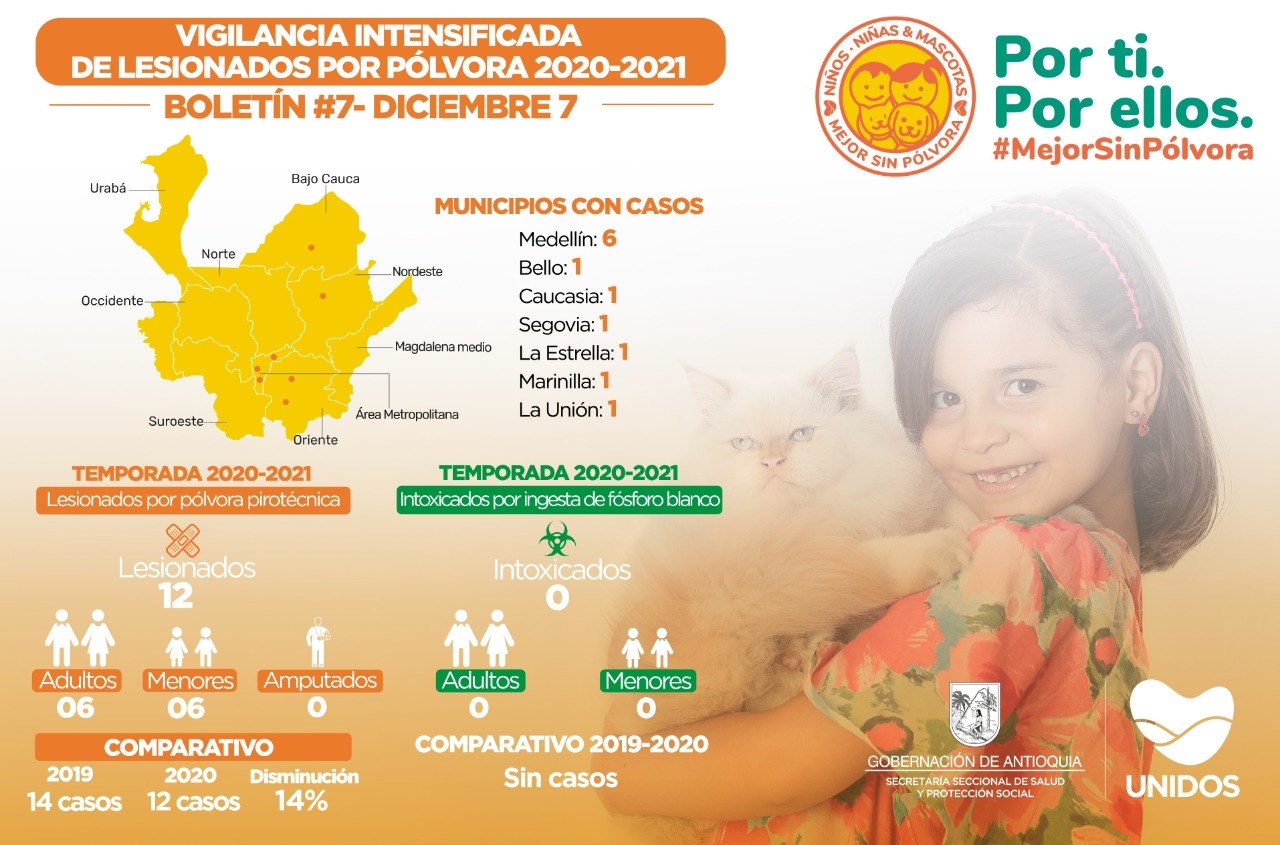 Antioquia reporta dos nuevos lesionados por pólvora para un total de 12 casos