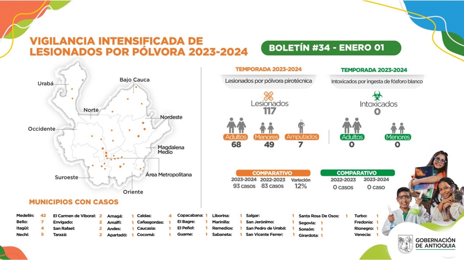 Con 5 casos nuevos Antioquia llega a 117 lesionados por pólvora