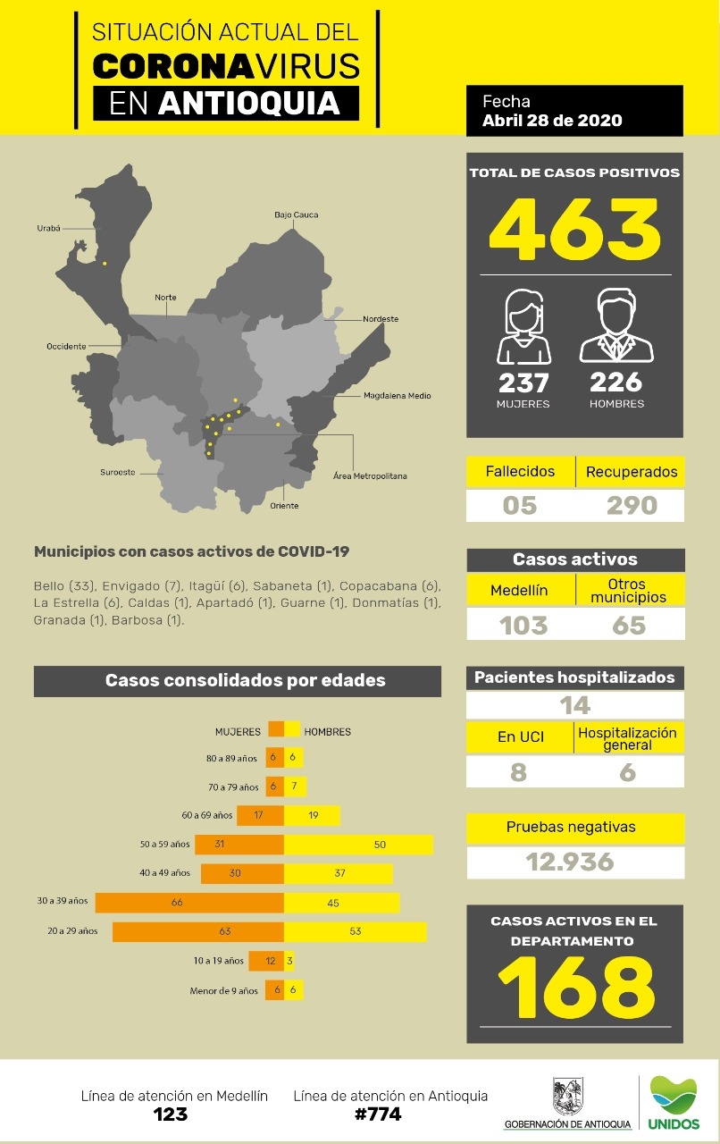 Con 3 nuevos casos reportados, el número total de personas contagiadas por COVID-19 en Antioquia asciende a 463