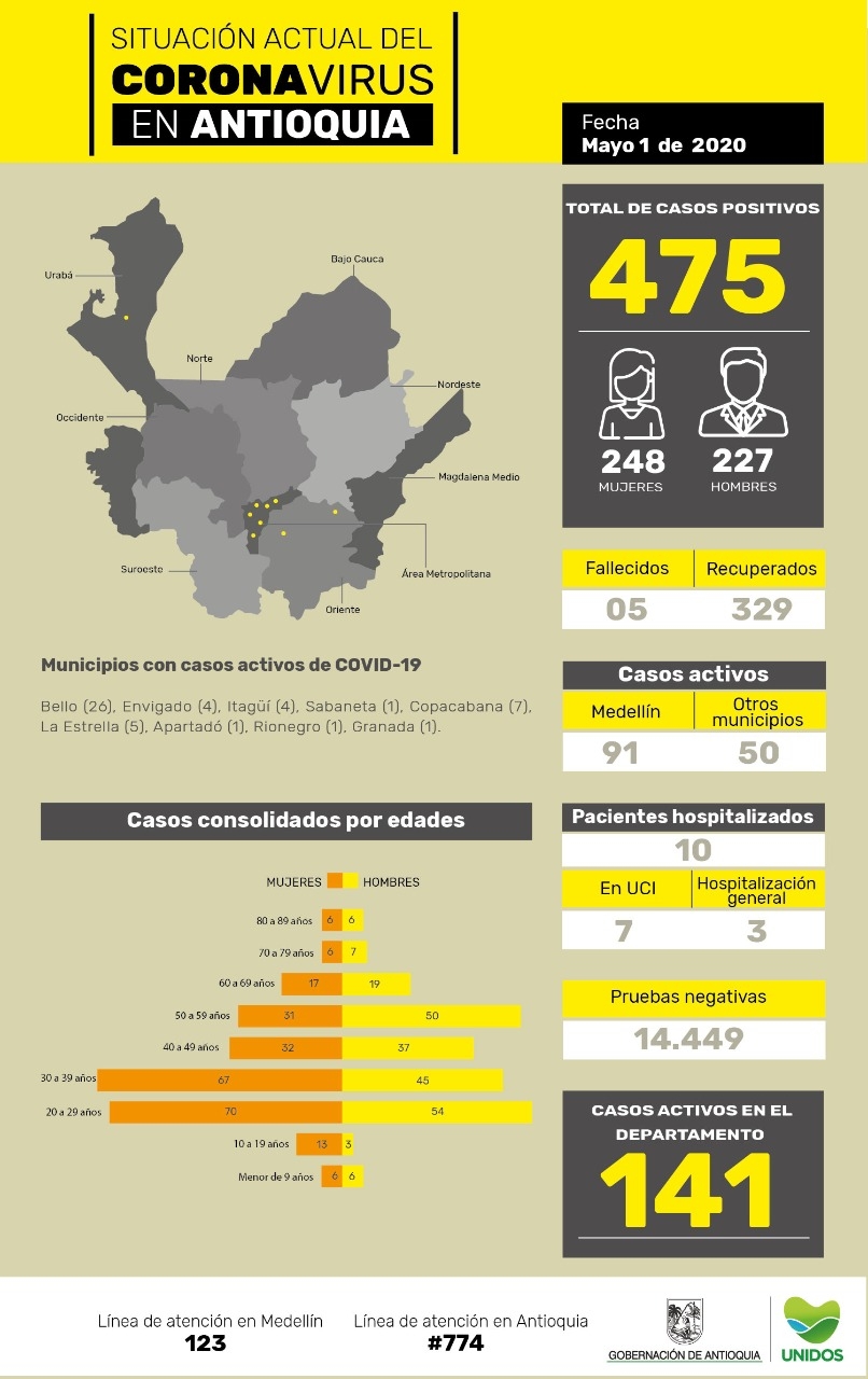Con 3 nuevos casos reportados, el número total de personas contagiadas por COVID-19 en Antioquia asciende a 475