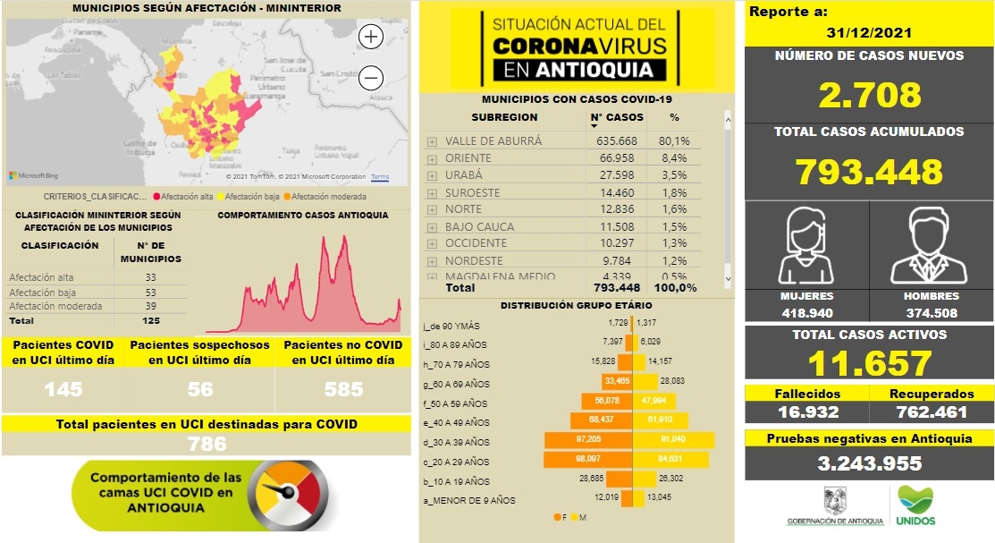Con 2.708 casos nuevos registrados, hoy el número de contagiados por COVID-19 en Antioquia se eleva a 793.448