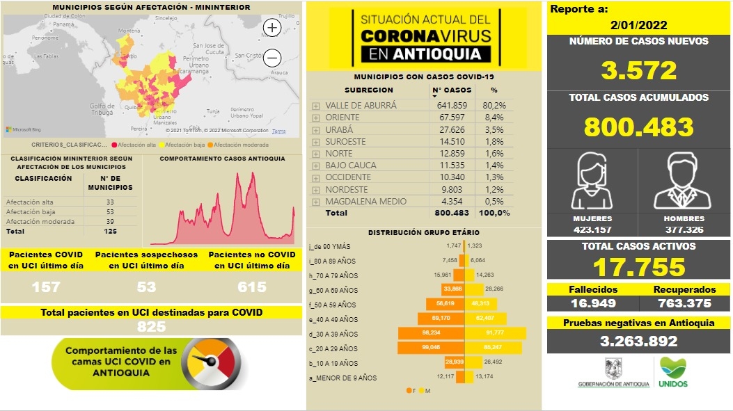 Con 3.572 casos nuevos registrados, hoy el número de contagiados por COVID-19 en Antioquia se eleva a 800.483