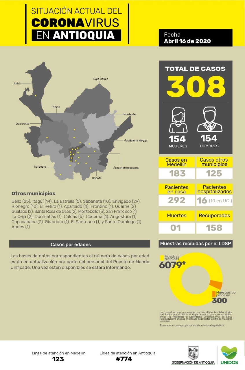 Con 7 nuevos casos reportados, el número de personas contagiadas por coronavirus en Antioquia asciende a 308