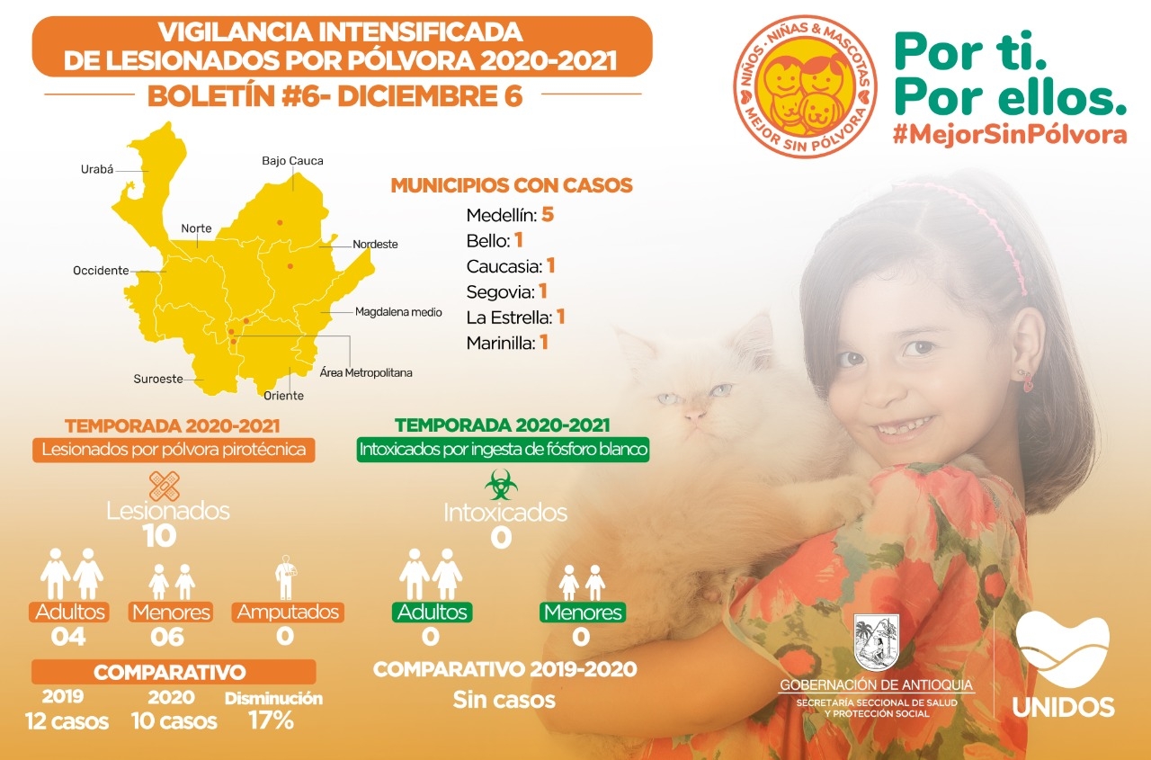 Antioquia reporta un caso nuevo de lesionado por pólvora