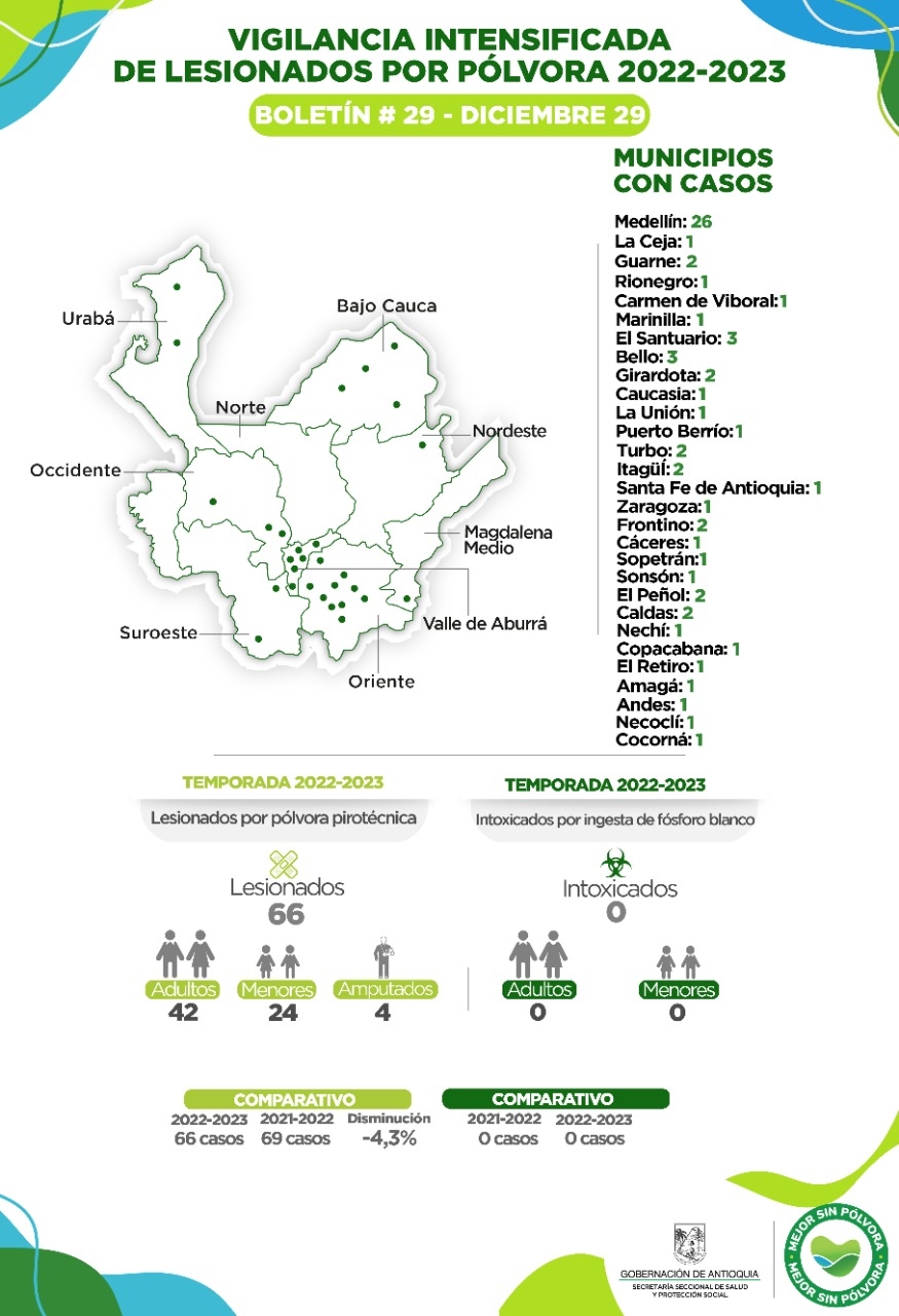Antioquia registra tres nuevos casos de lesionados por pólvora