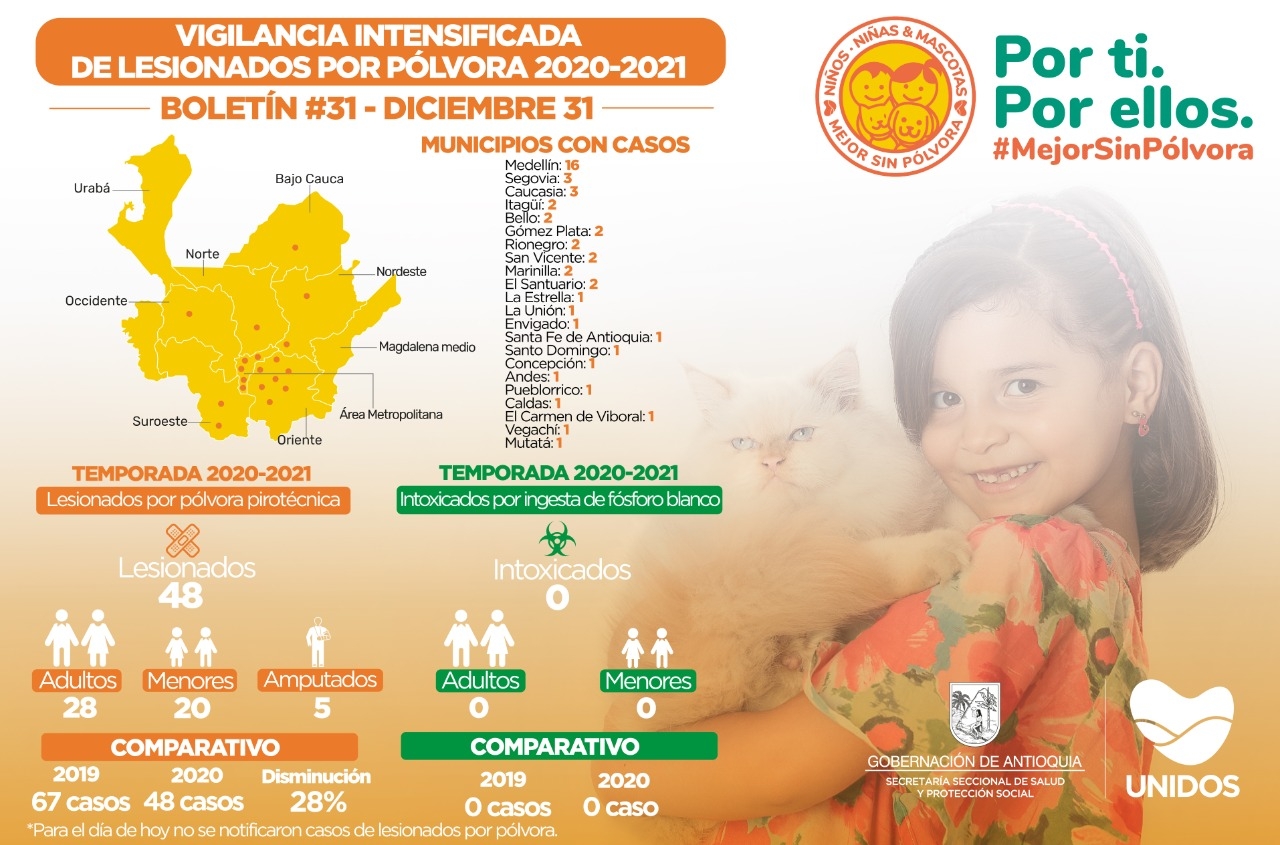 Para este 31 de diciembre de 2020 Antioquia no reporta lesionados por pólvora ni intoxicados por ingesta de fósforo blanco.