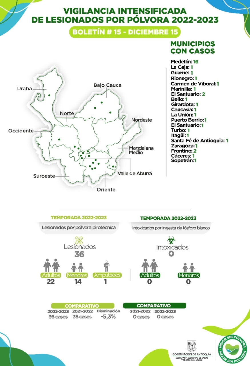 Antioquia reporta dos nuevos casos de lesionados por pólvora
