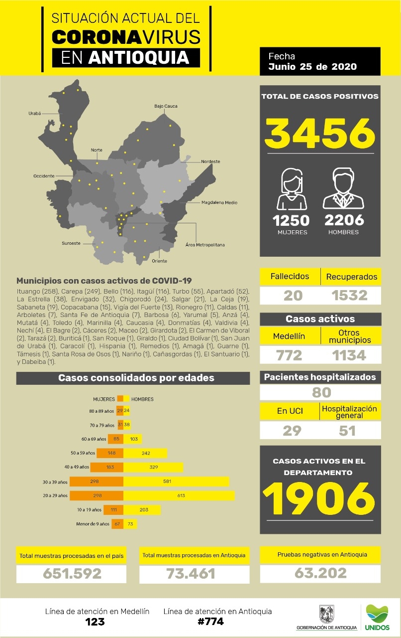 Con 220 casos nuevos registrados, hoy el número de contagiados por COVID-19 en Antioquia se eleva a 3.456