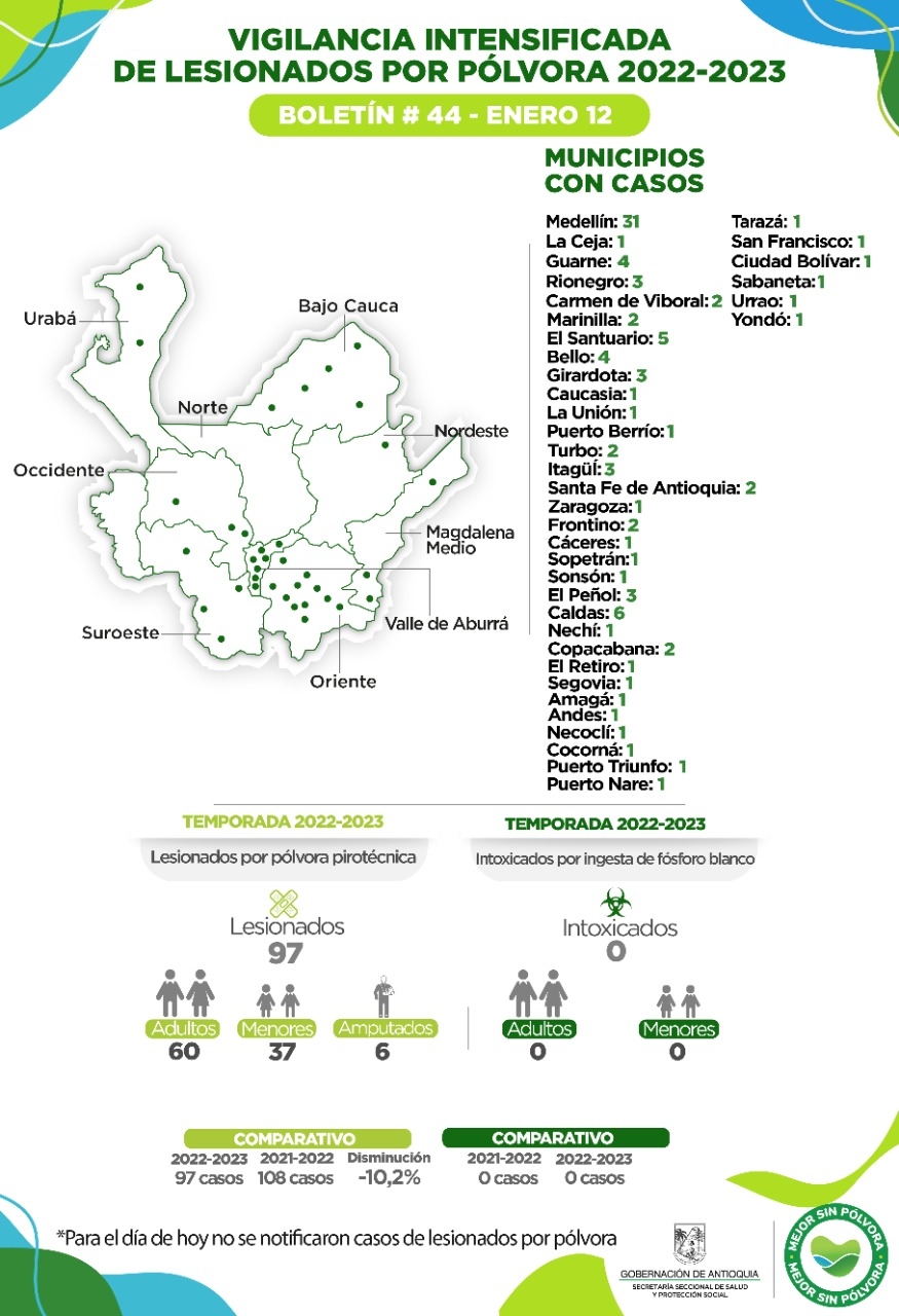 Para hoy 12 de enero no se reportan casos de lesionados por pólvora en el departamento