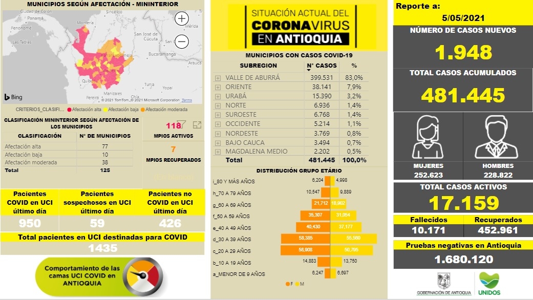 Con 1.948 casos nuevos registrados, hoy el número de contagiados por COVID-19 en Antioquia se eleva a 481.445