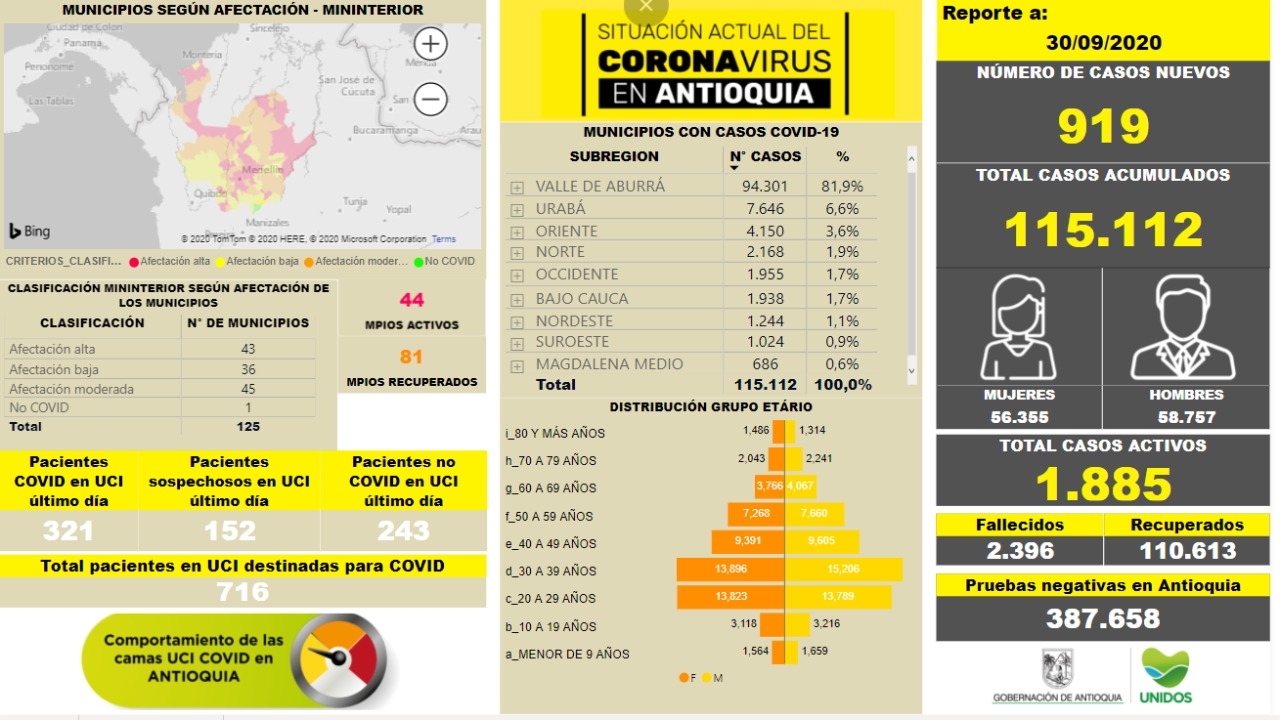 Con 919 casos nuevos registrados, hoy el número de contagiados por COVID-19 en Antioquia se eleva a 115.112