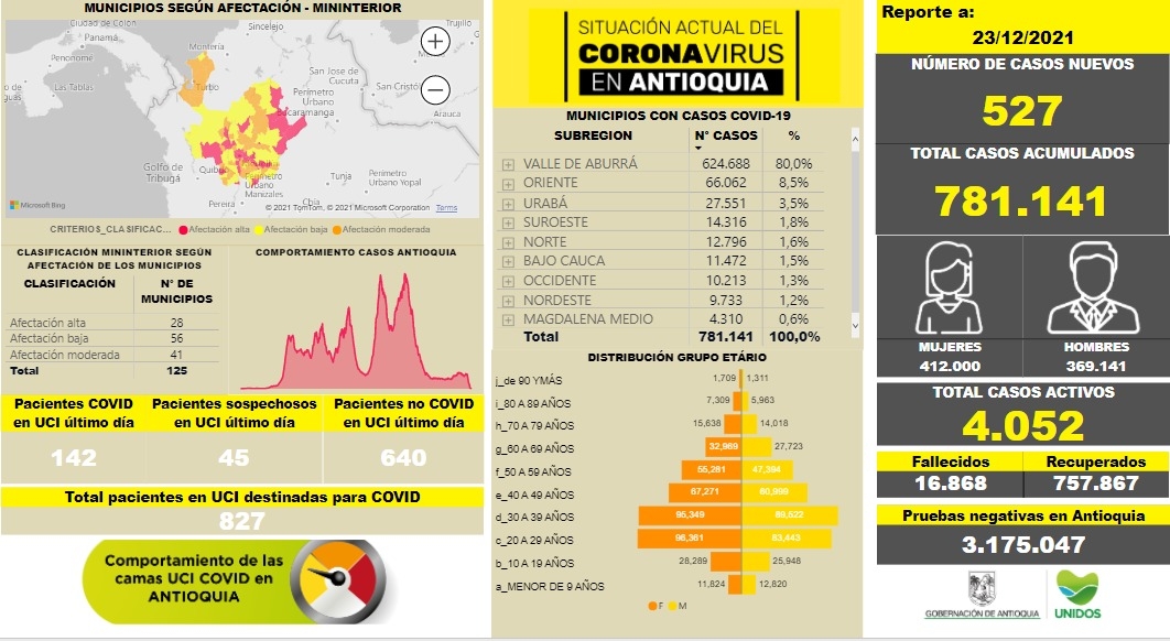 Con 527 casos nuevos registrados, hoy el número de contagiados por COVID-19 en Antioquia se eleva a 781.141
