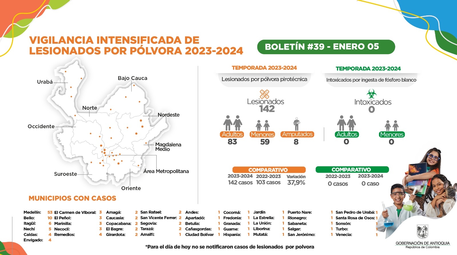 Para hoy 5 de enero no se reportaron nuevos casos en Antioquia de lesionados por pólvora