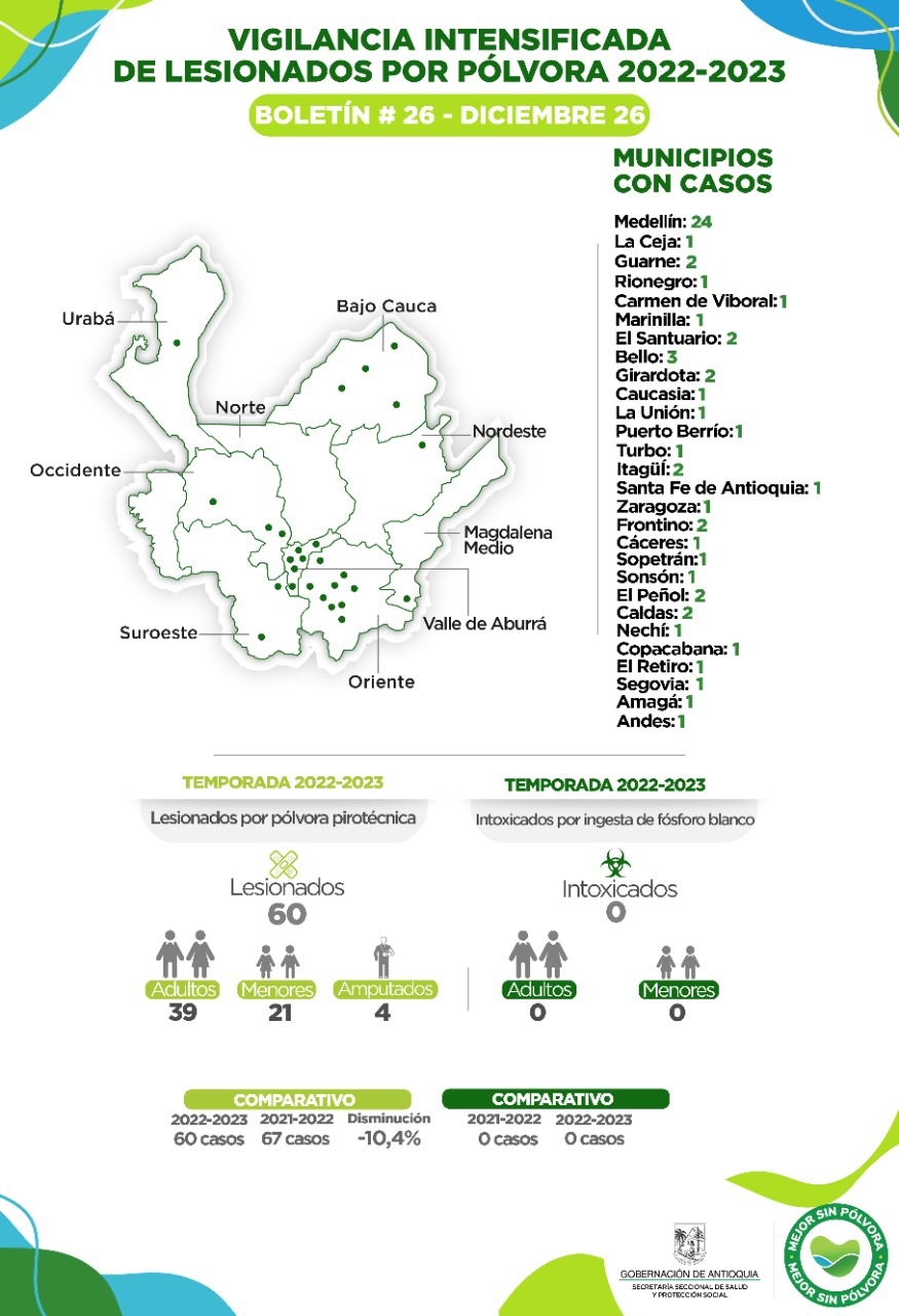 Antioquia reporta seis nuevos casos de lesionados por pólvora