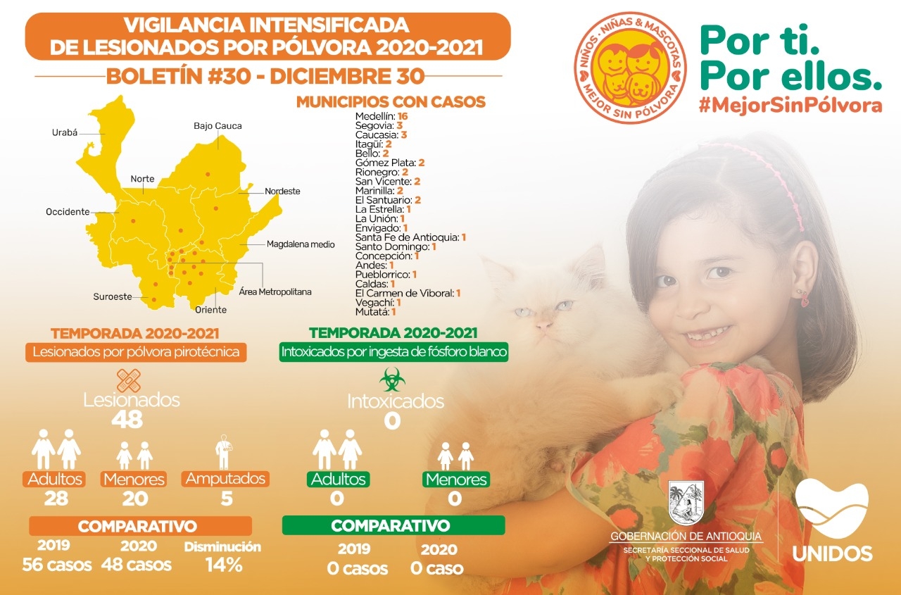 Cinco nuevos quemados por pólvora se reportan en Antioquia para un total de 43 casos