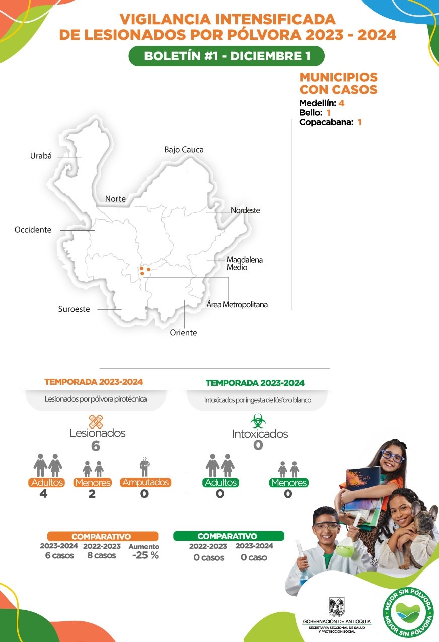 Antioquia comienza con seis casos de lesionados por pólvora en diciembre