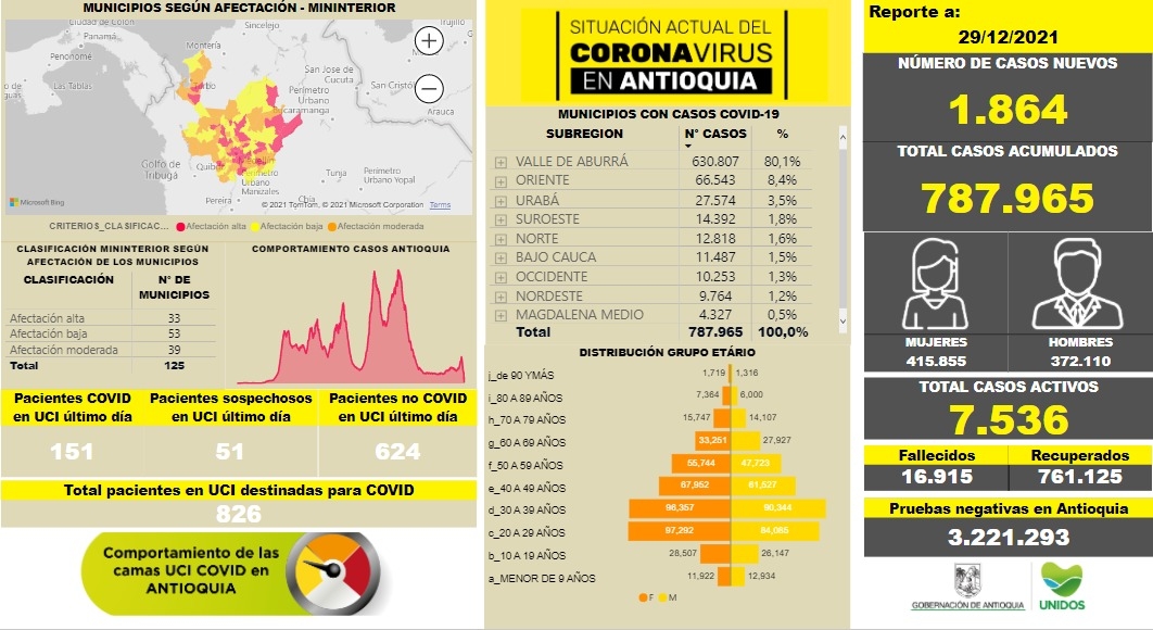 Con 1.864 casos nuevos registrados, hoy el número de contagiados por COVID-19 en Antioquia se eleva a 787.965