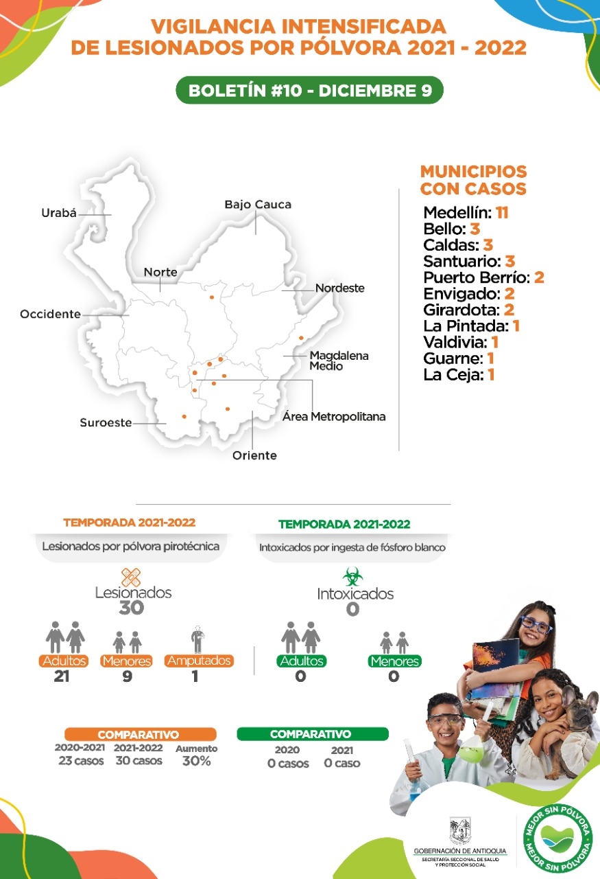 Antioquia reporta 10 casos de lesionados por pólvora