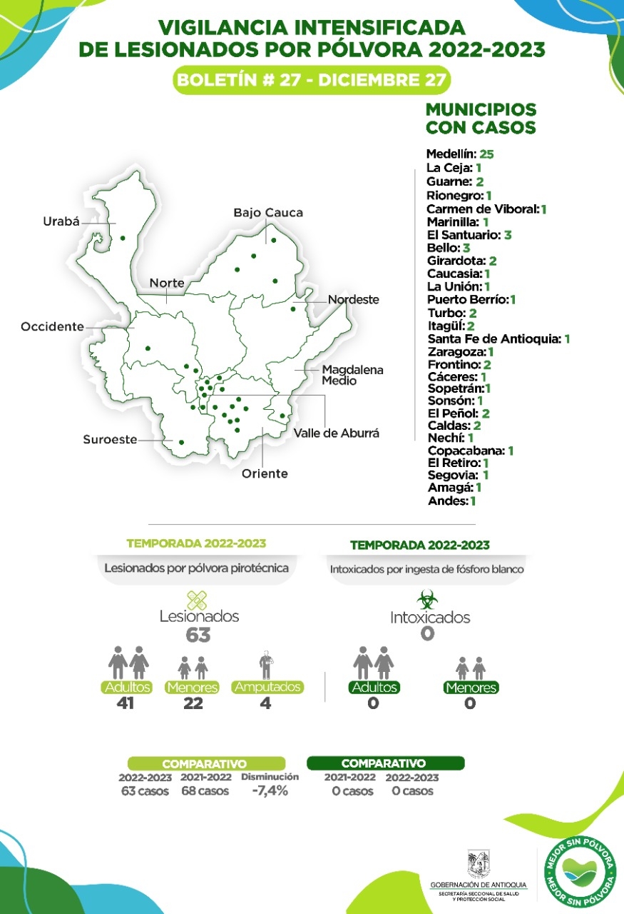 Antioquia registra tres nuevos casos de lesionados por pólvora