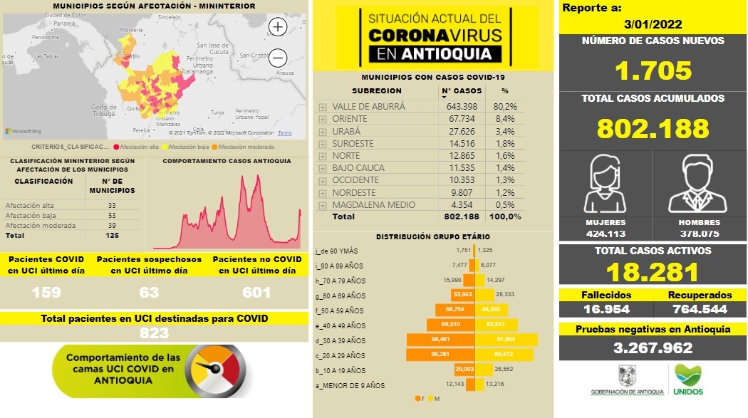 Con 1.705 casos nuevos registrados, hoy el número de contagiados por COVID-19 en Antioquia se eleva a 802.188