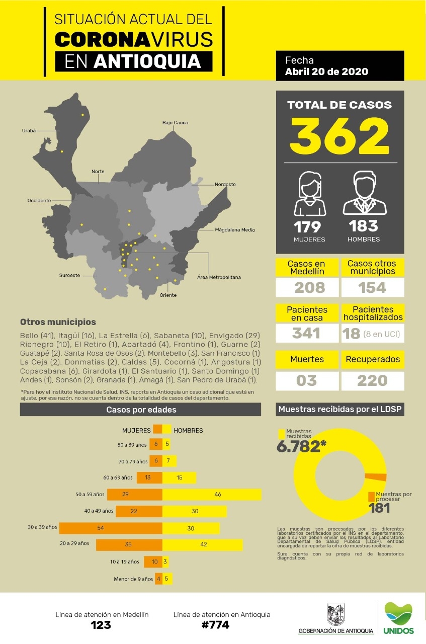 Con 10 nuevos casos reportados, el número de personas contagiadas por coronavirus en Antioquia asciende a 362