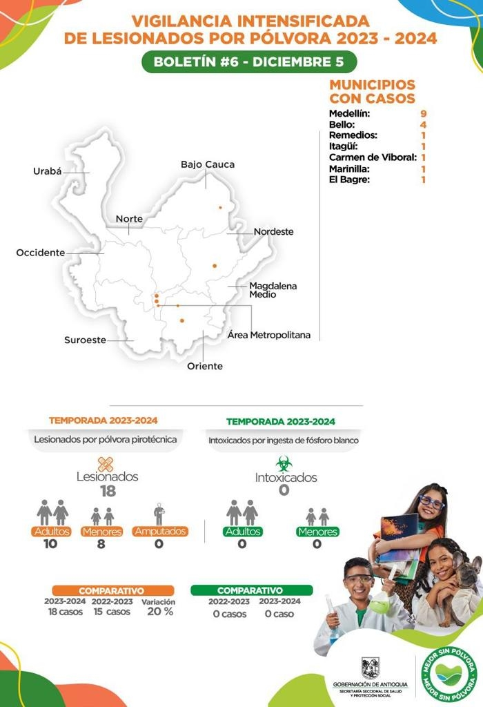 Antioquia suma cuatro nuevos casos de lesionados por pólvora