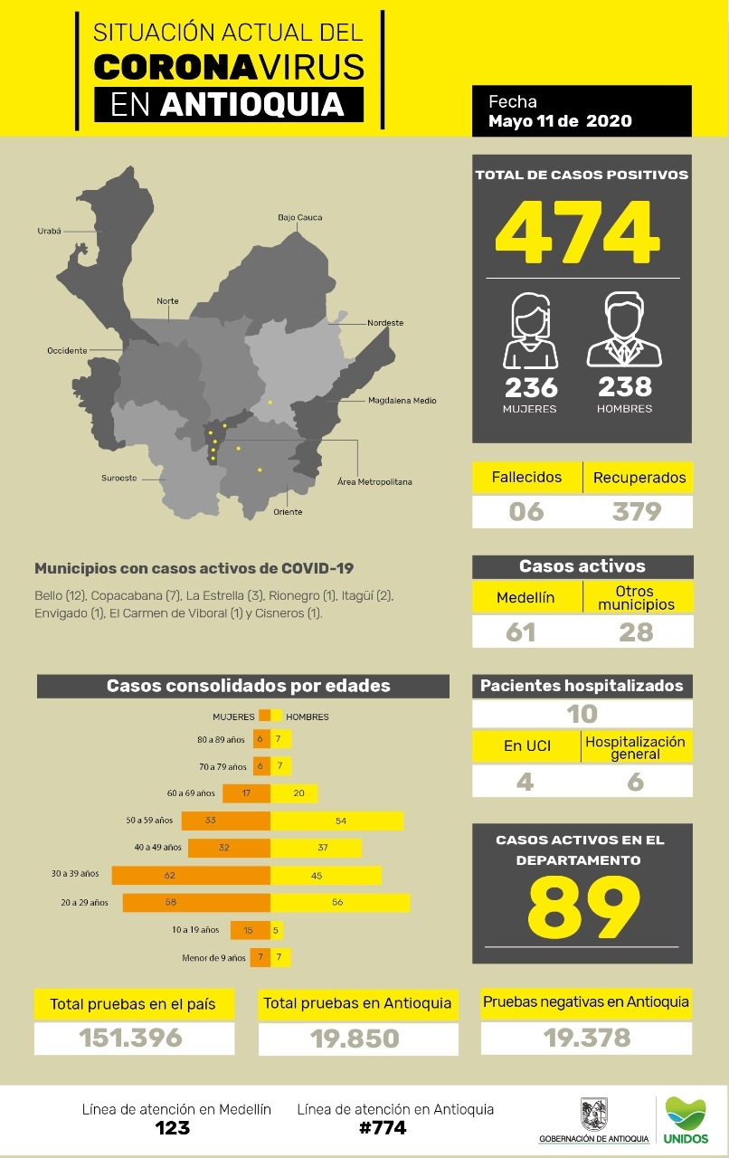 Seis (6) casos nuevos registrados hoy elevan a 474 la cifra de contagiados por COVID-19 en Antioquia
