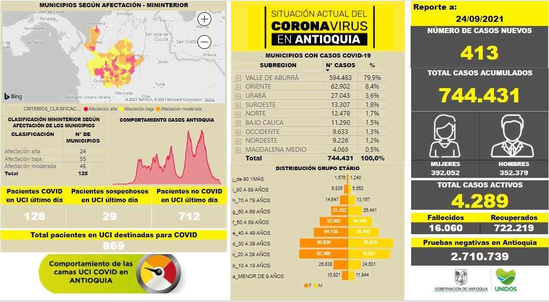 Con 413 casos nuevos registrados, hoy el número de contagiados por COVID-19 en Antioquia se eleva a 744.431