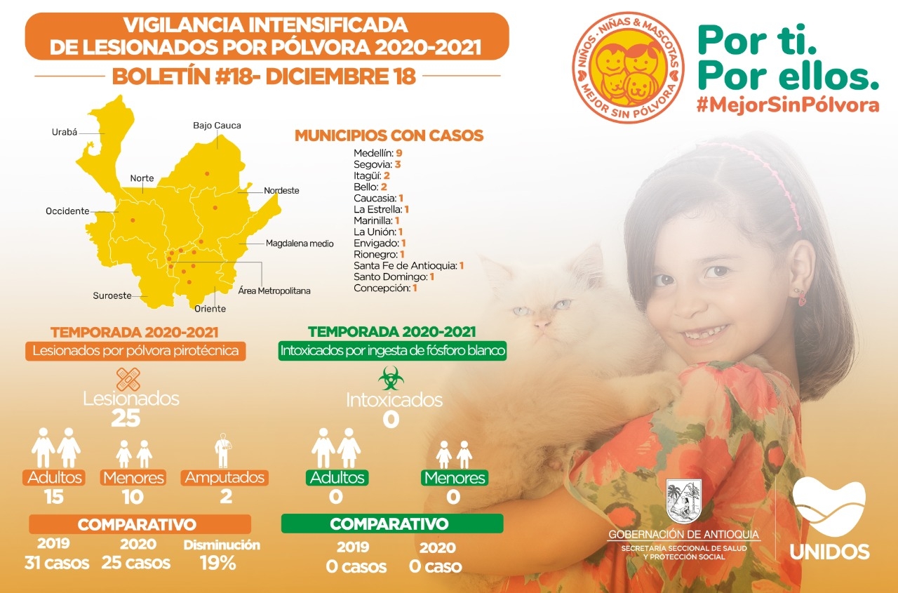Un nuevo quemado por pólvora se reporta en Antioquia para un total de 25 casos
