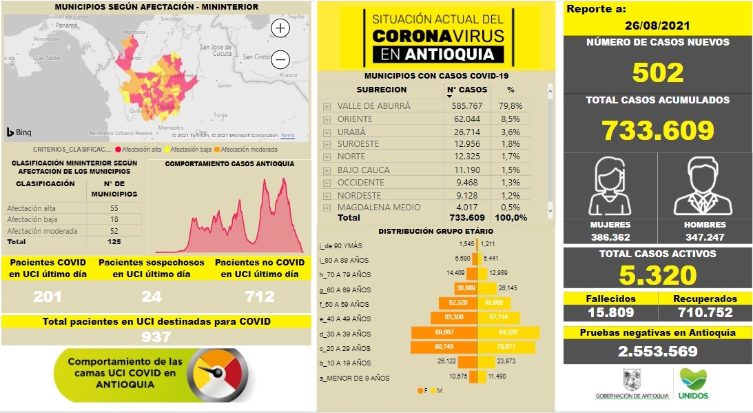Con 502 casos nuevos registrados, hoy el número de contagiados por COVID-19 en Antioquia se eleva a 733.609