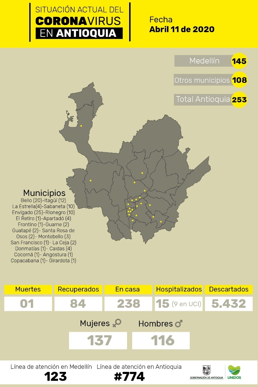 Con 7 casos nuevos, el número de contagiados por COVID-19 en el departamento llega a 253