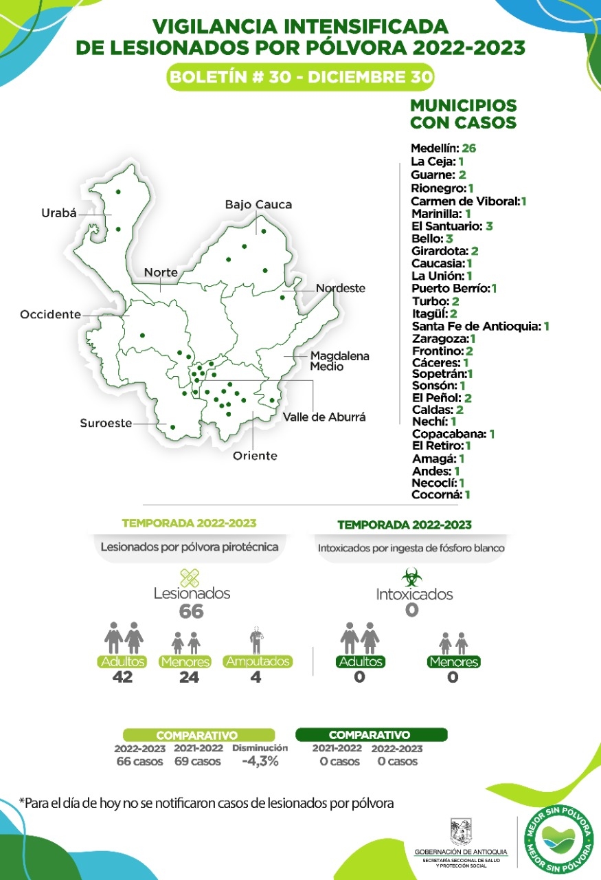 Para hoy 30 de diciembre no se reportan casos de lesionados por pólvora en el departamento.