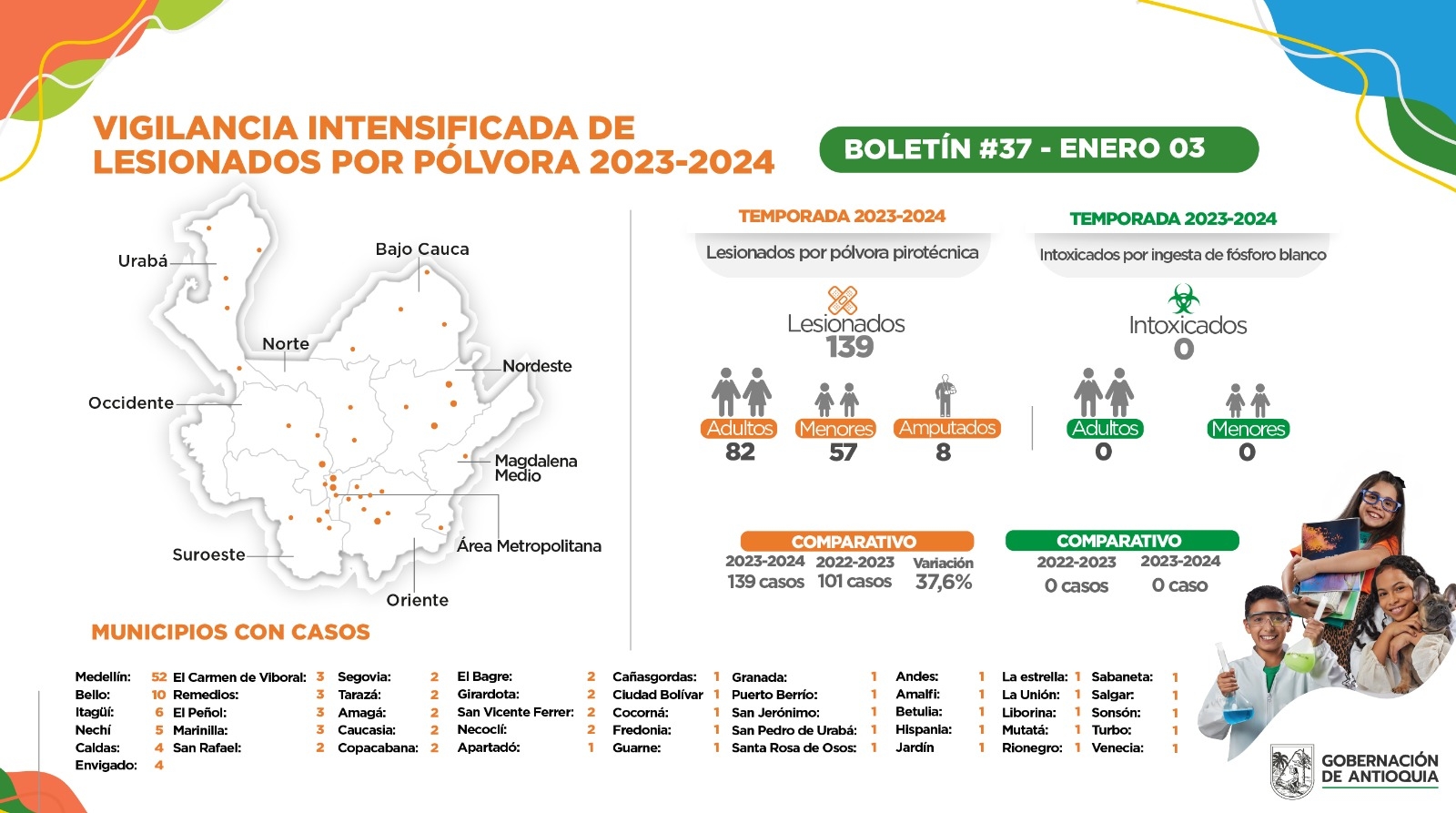 Con cuatro casos nuevos Antioquia llega a 139 lesionados por pólvora
