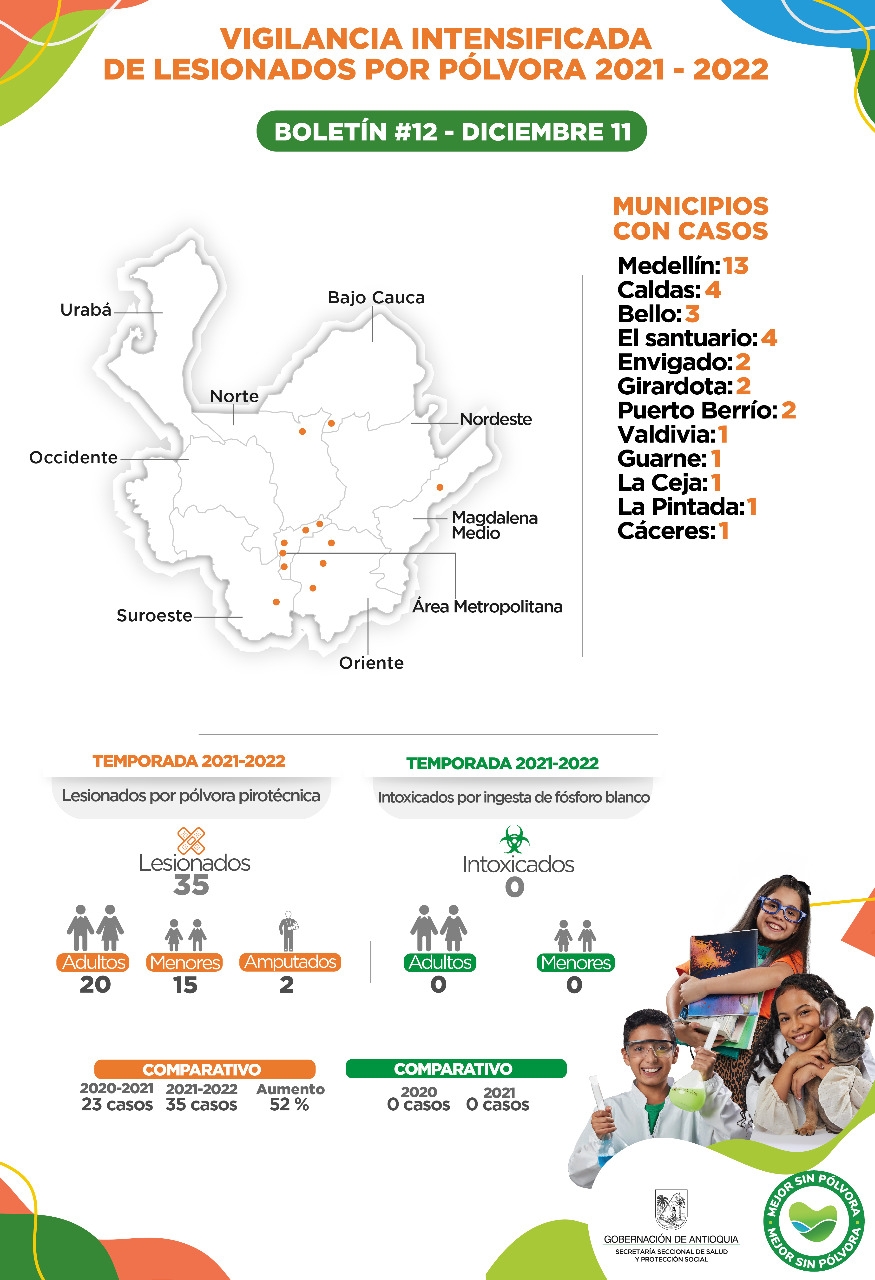 Antioquia reporta 3 casos de lesionados por pólvora