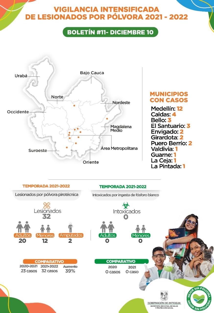 Antioquia reporta 2 casos de lesionados por pólvora