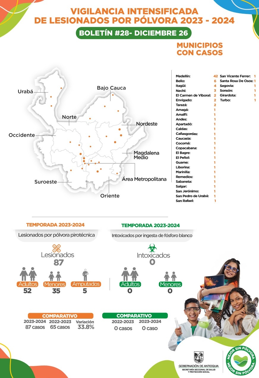 Con tres casos nuevos Antioquia llega a 87 lesionados por pólvora