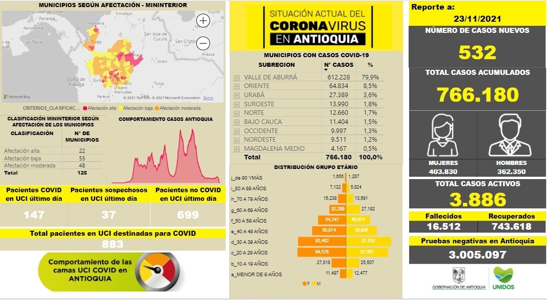 Con 532 casos nuevos registrados, hoy el número de contagiados por COVID-19 en Antioquia se eleva a 766.180