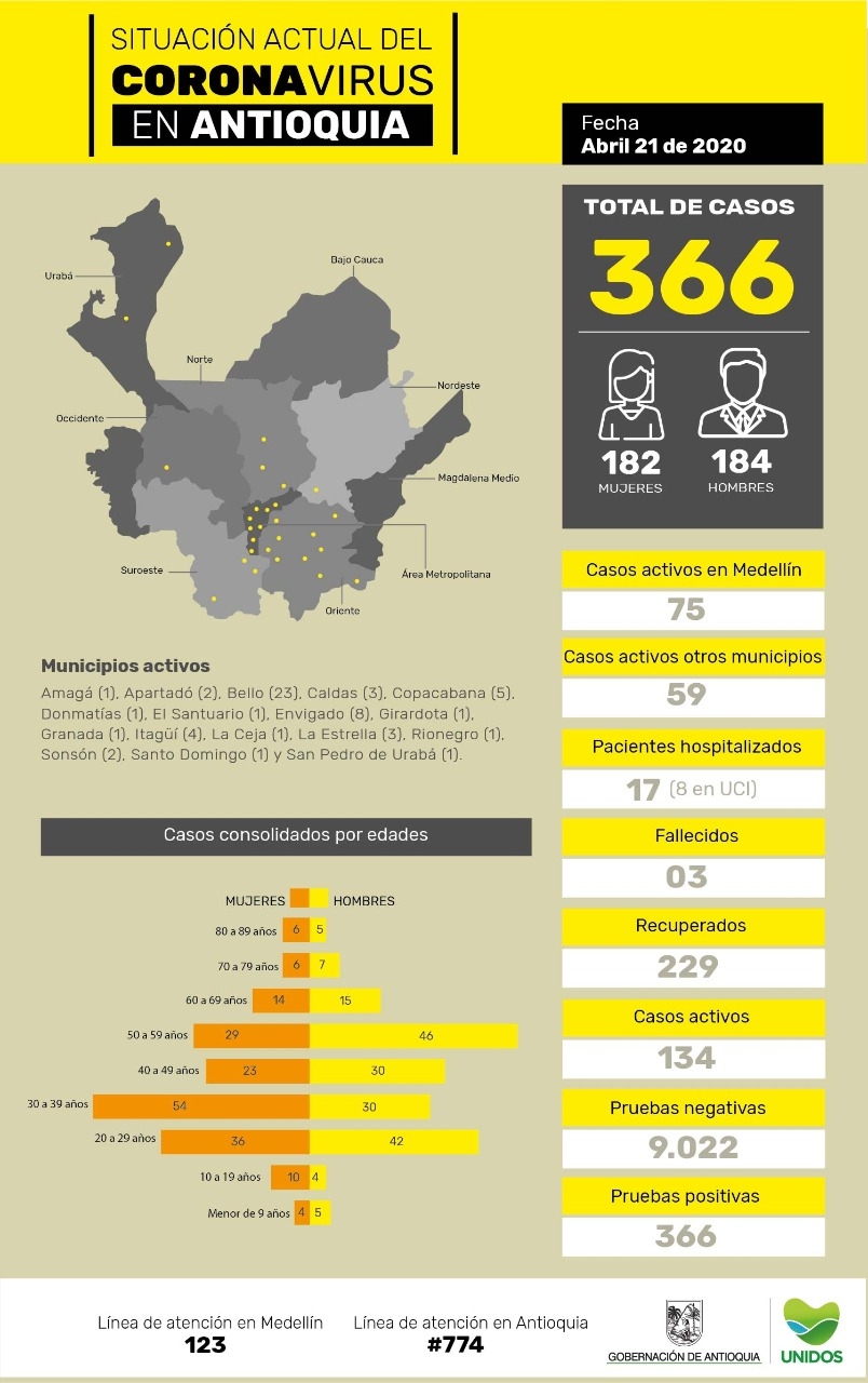 Con 4 nuevos casos reportados, el número total de personas contagiadas por coronavirus en Antioquia asciende a 366