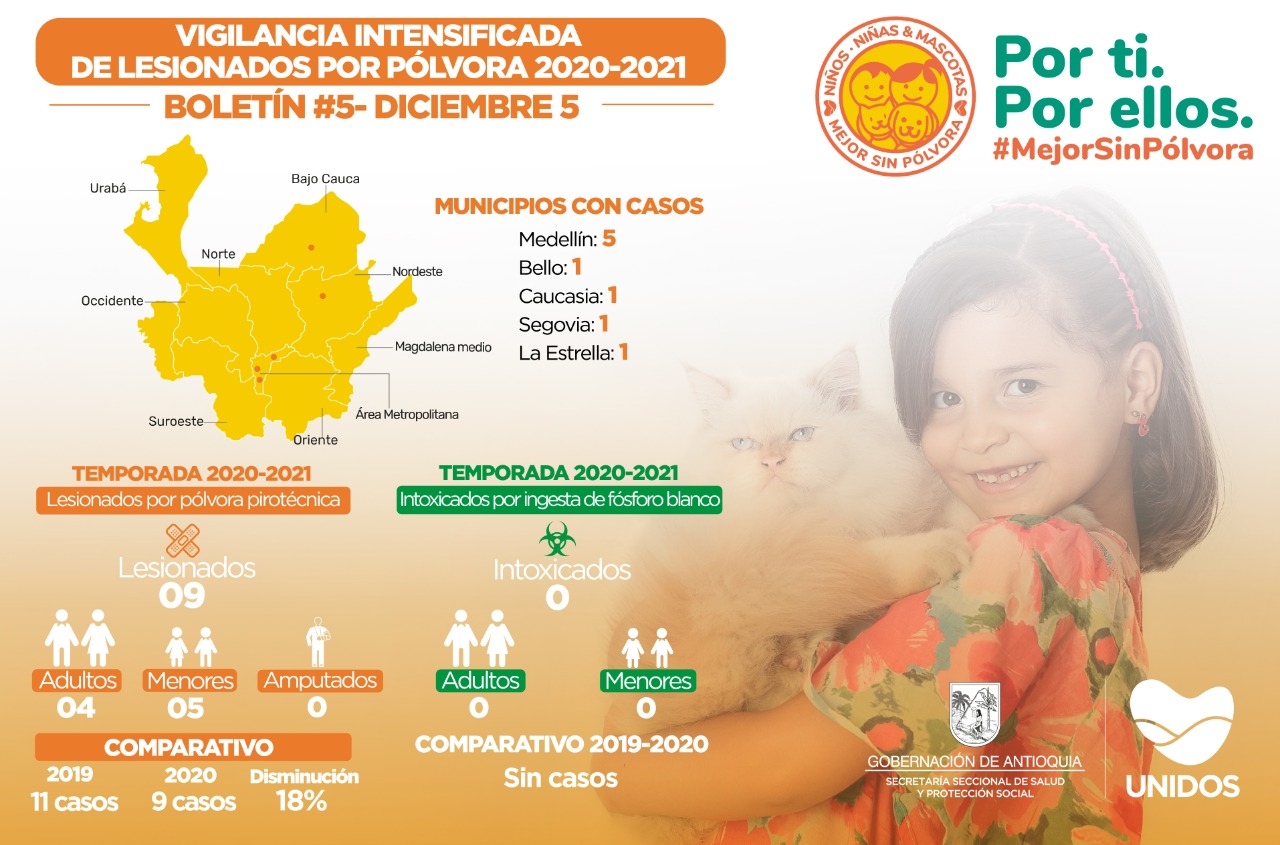 Antioquia reporta un caso nuevo de lesionado por pólvora
