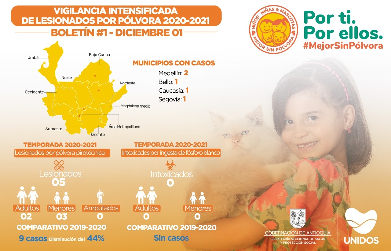 Antioquia comienza con cinco casos de lesionados por pólvora en diciembre