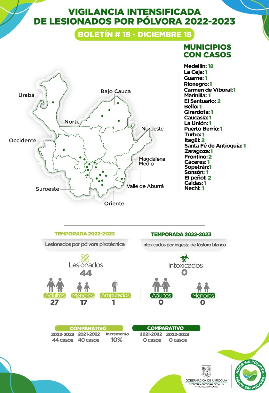 Antioquia reporta tres nuevos casos de lesionados por pólvora