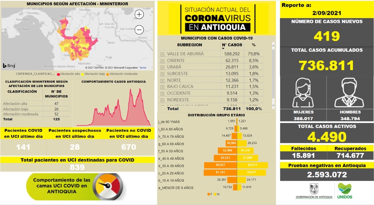 Con 419 casos nuevos registrados, hoy el número de contagiados por COVID-19 en Antioquia se eleva a 736.811