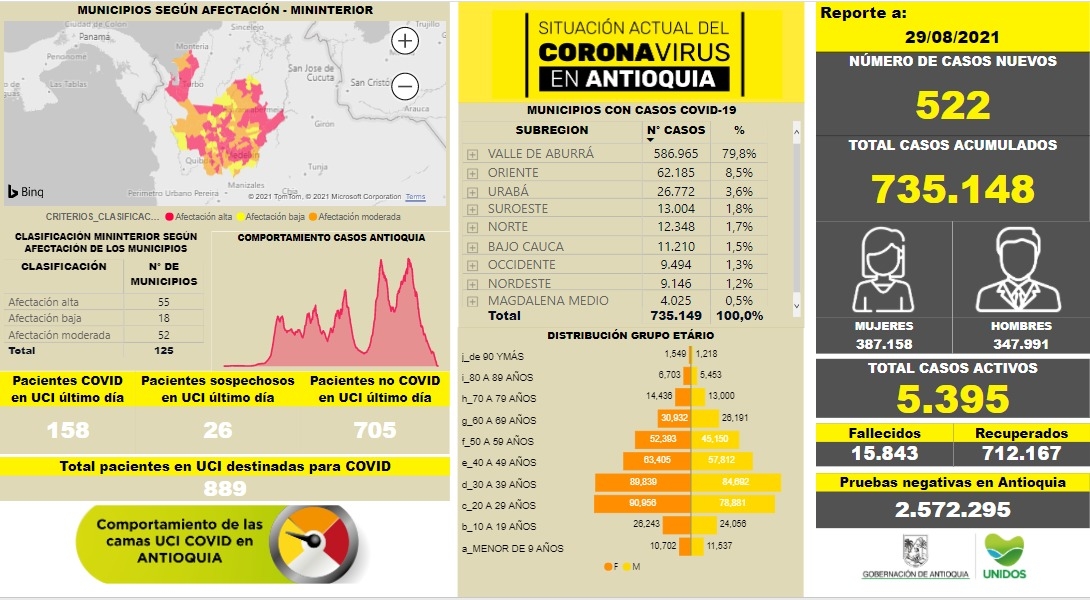 Con 522 casos nuevos registrados, hoy el número de contagiados por COVID-19 en Antioquia se eleva a 735.149