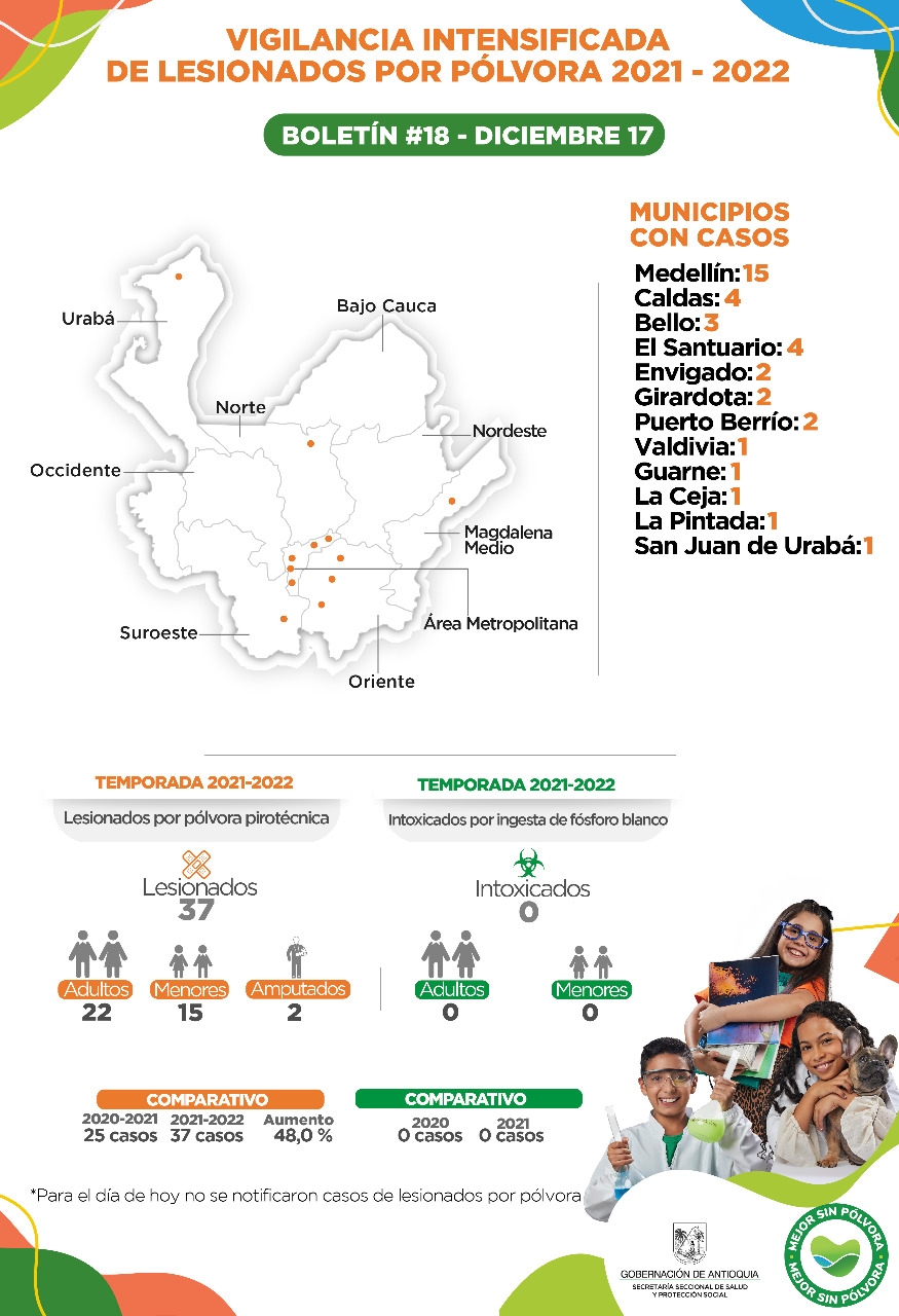 Para este 17 de diciembre no se reportan casos de lesionados por pólvora en Antioquia