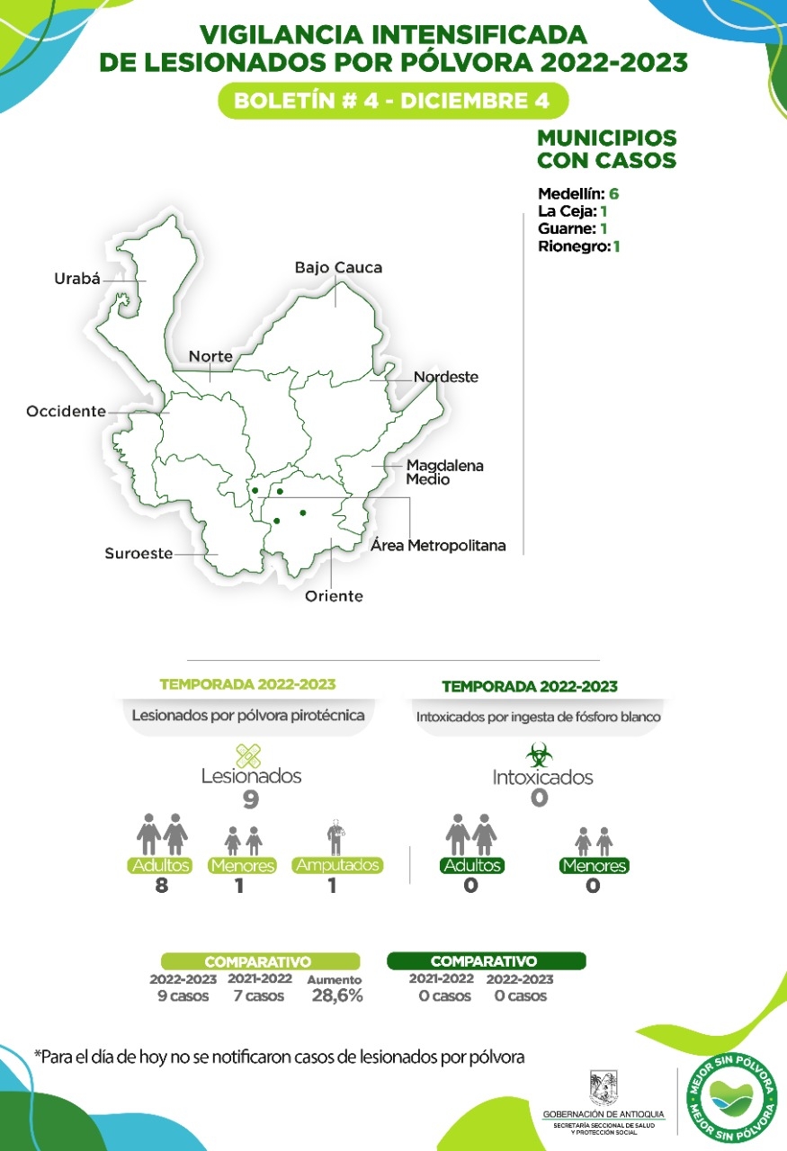 Para hoy 4 de diciembre no se reportan casos de lesionados por pólvora en el departamento.