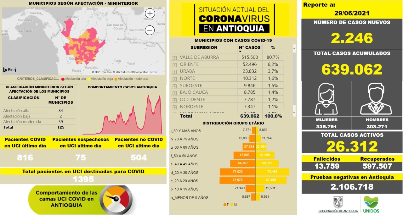 Con 2.246 casos nuevos registrados, hoy el número de contagiados por COVID-19 en Antioquia se eleva a 639.062