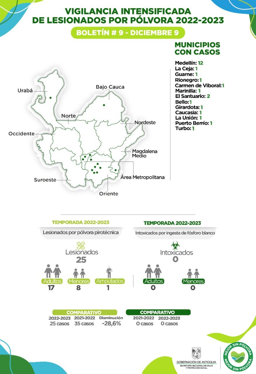 Antioquia reporta seis nuevos casos de lesionados por pólvora