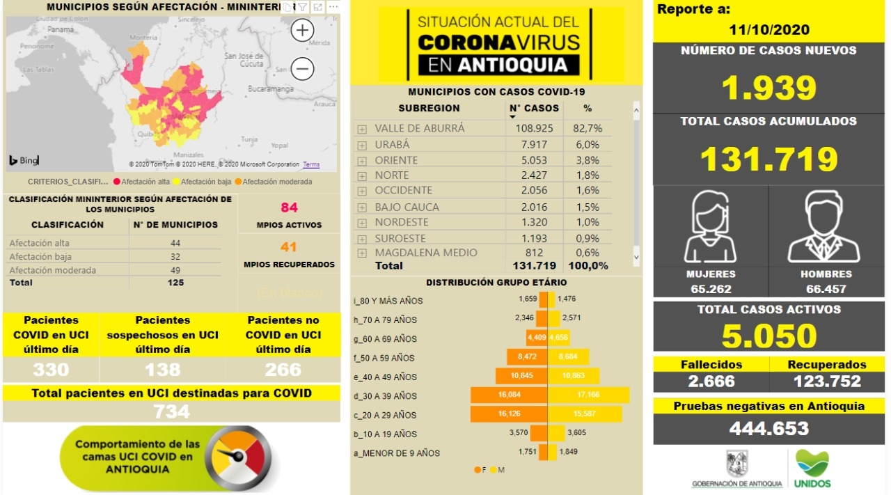 Con 1.939 casos nuevos registrados, hoy el número de contagiados por COVID-19 en Antioquia se eleva a 131.719